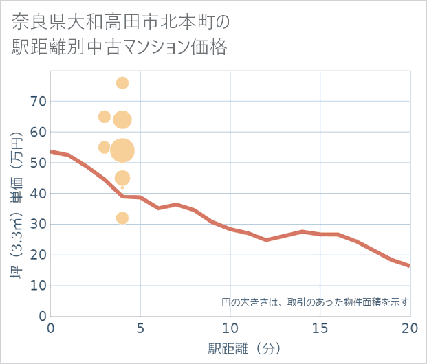 奈良県大和高田市北本町の徒歩距離別の中古マンション坪単価