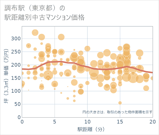 調布駅（東京都）の徒歩距離別の中古マンション坪単価