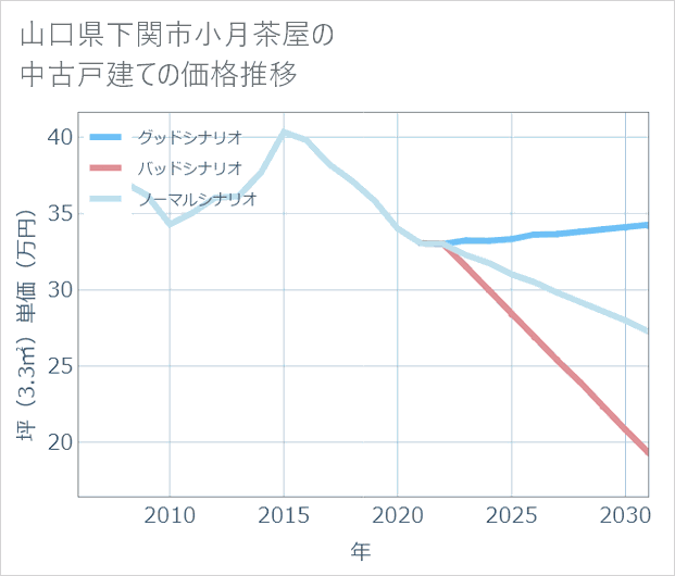 山口県下関市小月茶屋の中古戸建て価格推移