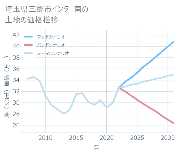 埼玉県三郷市インター南の土地価格推移