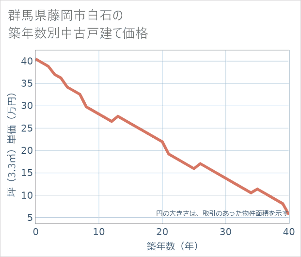 群馬県藤岡市白石の築年数別の中古戸建て坪単価