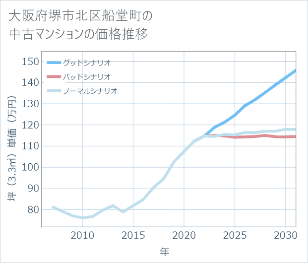 大阪府堺市北区船堂町の中古マンション価格推移