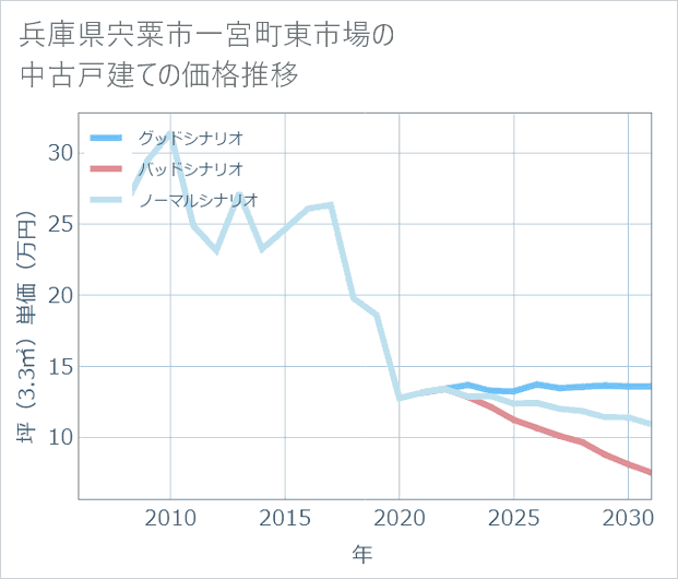 兵庫県宍粟市一宮町東市場の中古戸建て価格推移