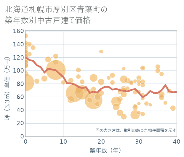 北海道札幌市厚別区青葉町の築年数別の中古戸建て坪単価