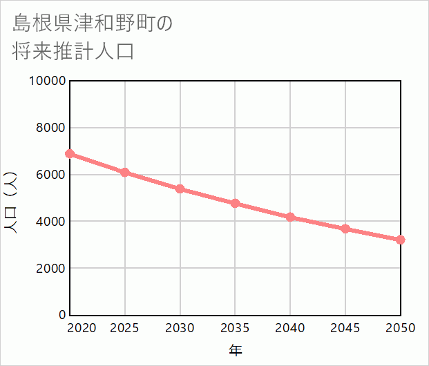 津和野町の将来推計人口