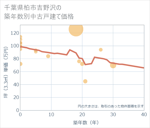 千葉県柏市吉野沢の築年数別の中古戸建て坪単価