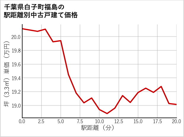 千葉県白子町福島の徒歩距離別の中古戸建て坪単価