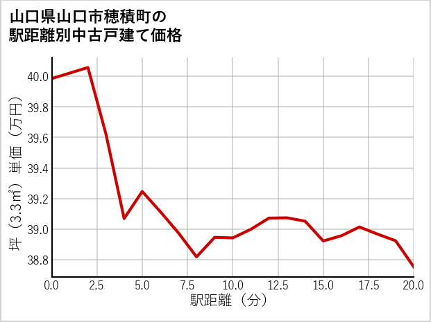 山口県山口市穂積町の徒歩距離別の中古戸建て坪単価