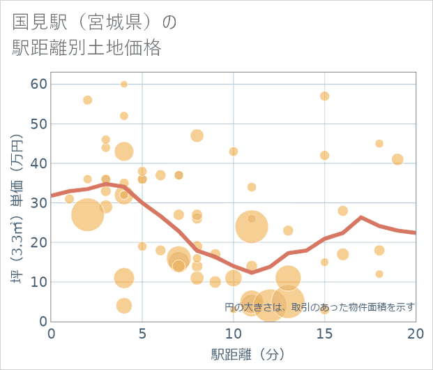 国見駅(宮城県)の徒歩距離別の土地坪単価