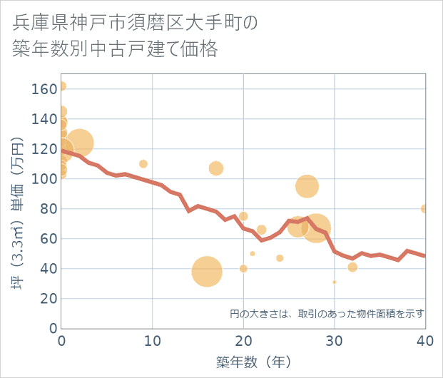 兵庫県神戸市須磨区大手町の築年数別の中古戸建て坪単価