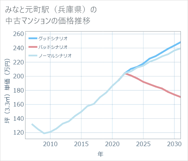 みなと元町駅(兵庫県)の中古マンション価格推移