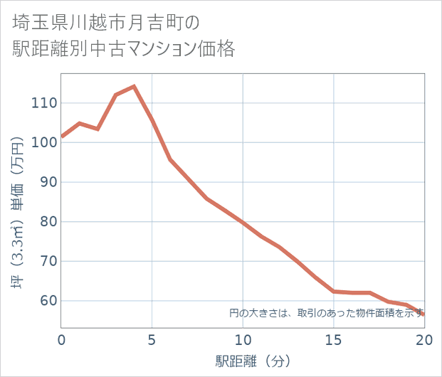 埼玉県川越市月吉町の徒歩距離別の中古マンション坪単価