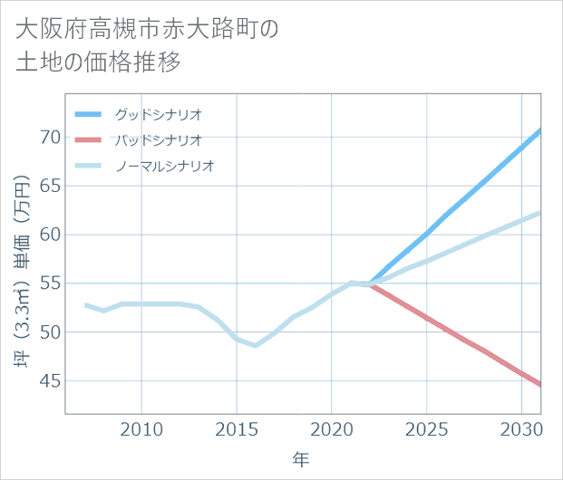 大阪府高槻市赤大路町の土地価格推移