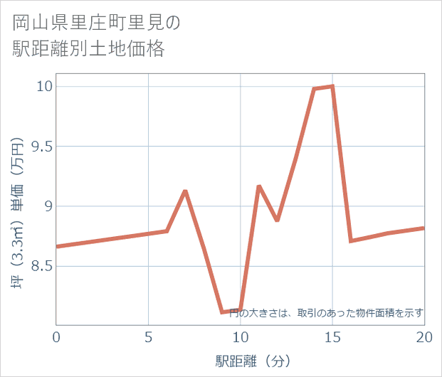 岡山県里庄町里見の徒歩距離別の土地坪単価