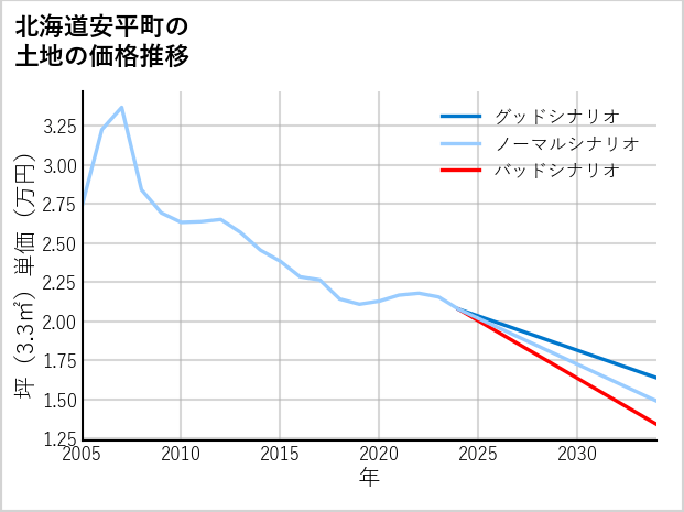 北海道安平町の土地価格推移