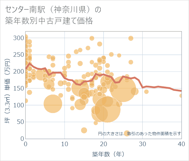 センター南駅(神奈川県)の築年数別の中古戸建て坪単価