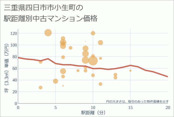 三重県四日市市小生町の徒歩距離別の中古マンション坪単価