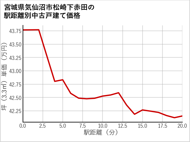 宮城県気仙沼市松崎下赤田の徒歩距離別の中古戸建て坪単価