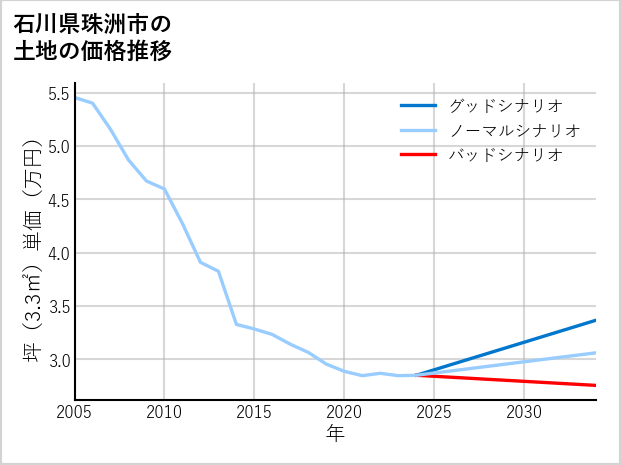 石川県珠洲市の土地価格推移