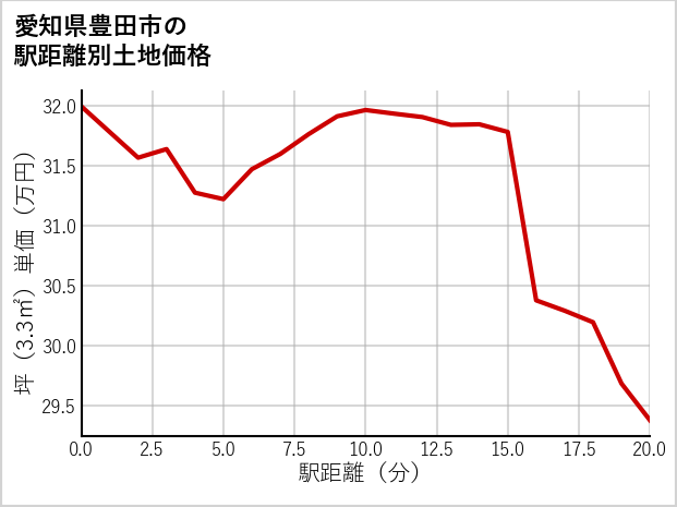 愛知県豊田市の徒歩距離別の土地坪単価