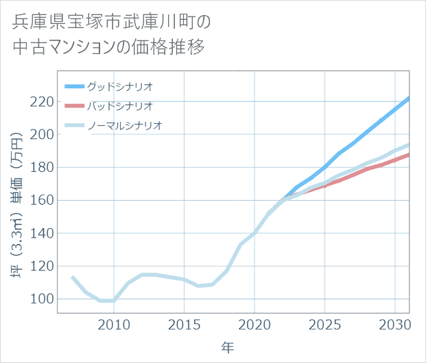 兵庫県宝塚市武庫川町の中古マンション価格推移