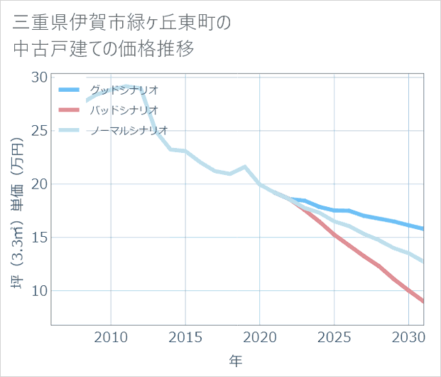 三重県伊賀市緑ケ丘東町の中古戸建て価格推移
