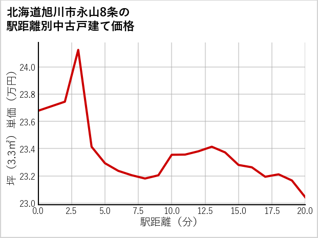 北海道旭川市永山8条の徒歩距離別の中古戸建て坪単価