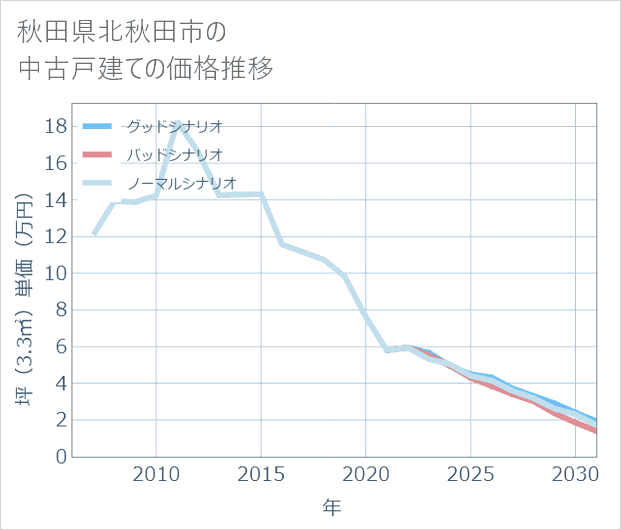 秋田県北秋田市の中古戸建て価格推移