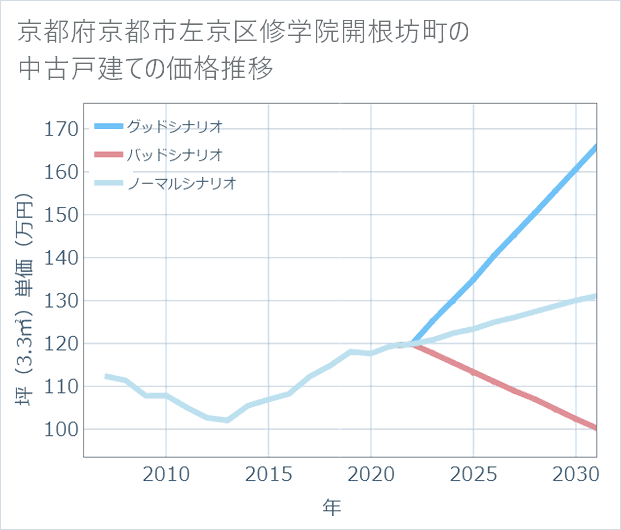 京都府京都市左京区修学院開根坊町の中古戸建て価格推移