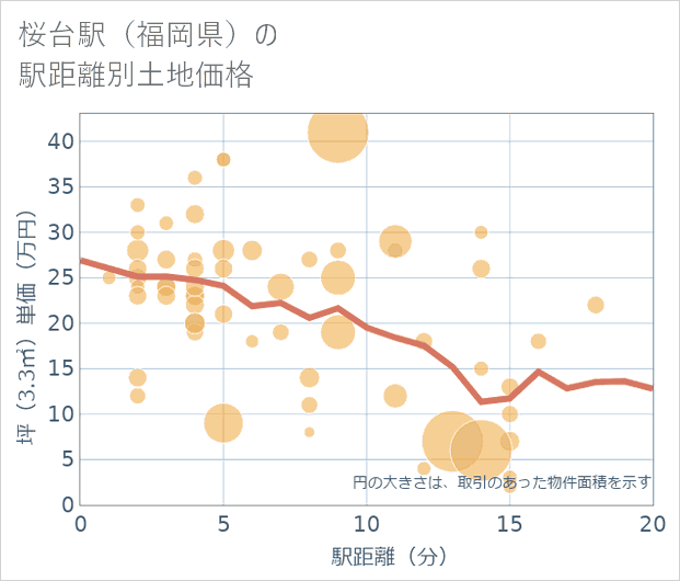 桜台駅(福岡県)の徒歩距離別の土地坪単価