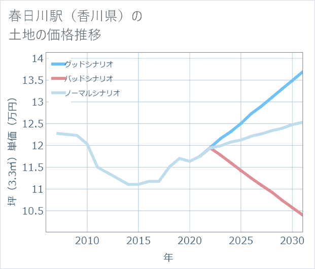 春日川駅(香川県)の土地価格推移