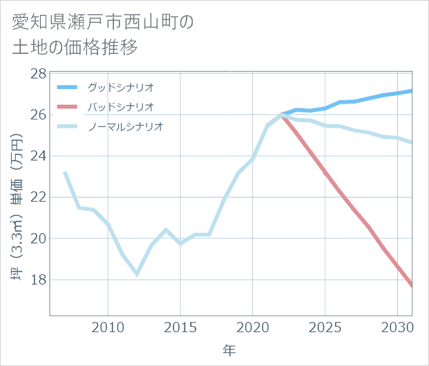 愛知県瀬戸市西山町の土地価格推移