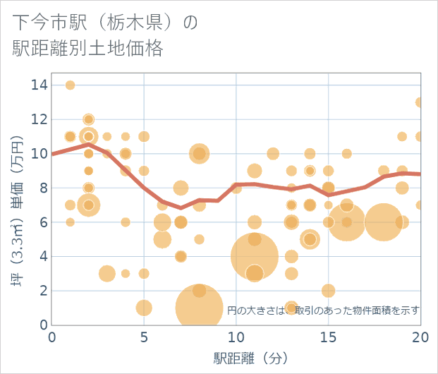 下今市駅(栃木県)の徒歩距離別の土地坪単価