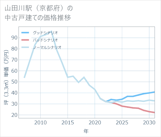 山田川駅(京都府)の中古戸建て価格推移