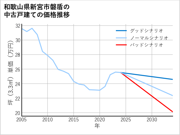 和歌山県新宮市磐盾の中古戸建て価格推移