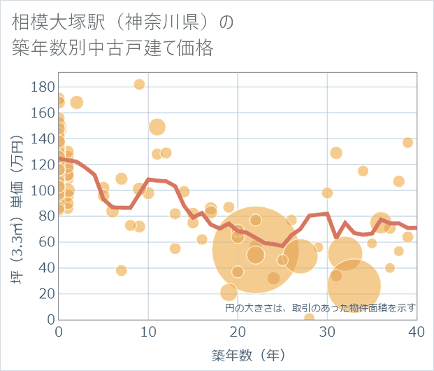相模大塚駅(神奈川県)の築年数別の中古戸建て坪単価