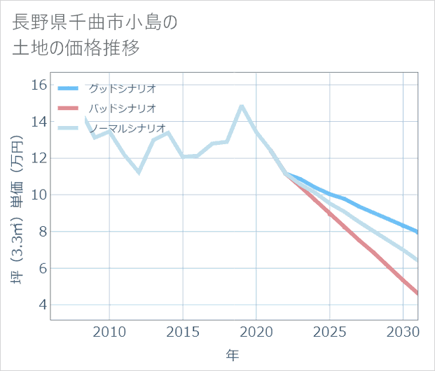 長野県千曲市小島の土地価格推移