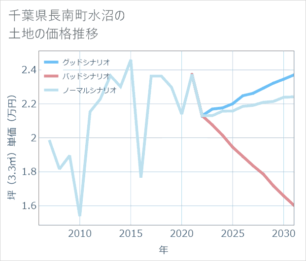 千葉県長南町水沼の土地価格推移