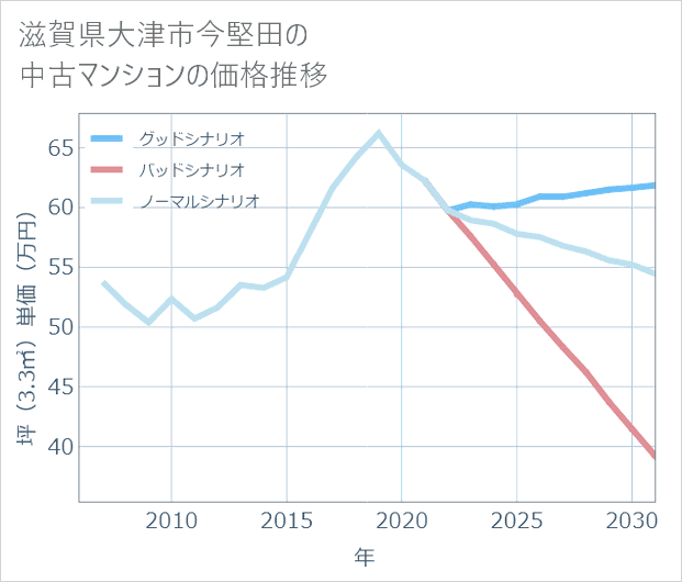滋賀県大津市今堅田の中古マンション価格推移