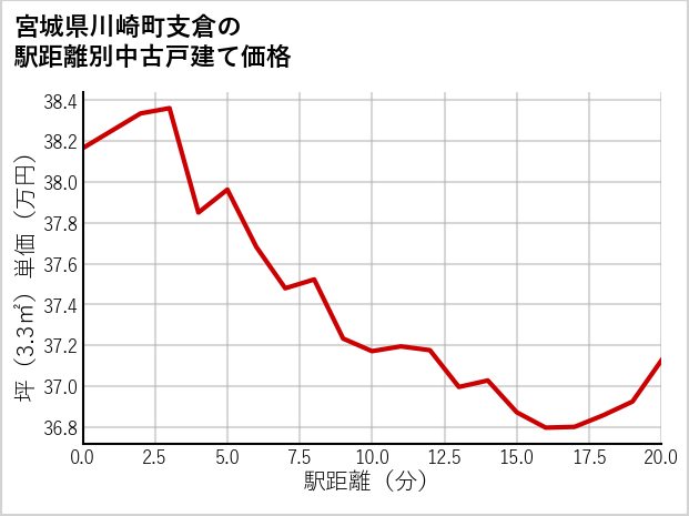 宮城県川崎町支倉の徒歩距離別の中古戸建て坪単価