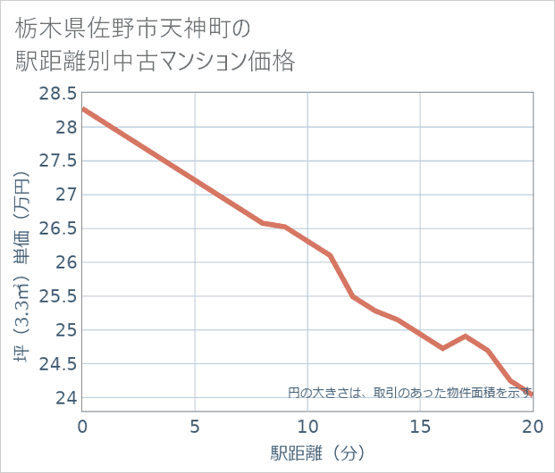 栃木県佐野市天神町の徒歩距離別の中古マンション坪単価