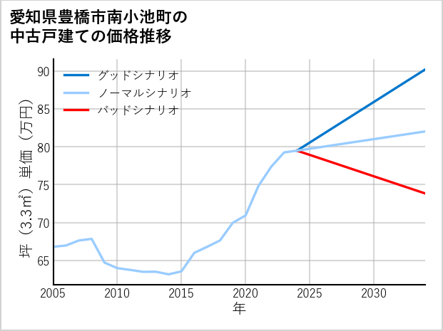愛知県豊橋市南小池町の中古戸建て価格推移