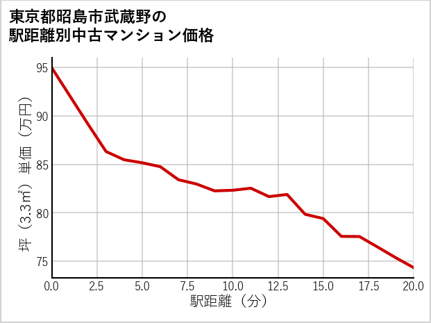 東京都昭島市武蔵野の徒歩距離別の中古マンション坪単価