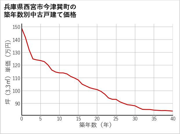兵庫県西宮市今津巽町の築年数別の中古戸建て坪単価