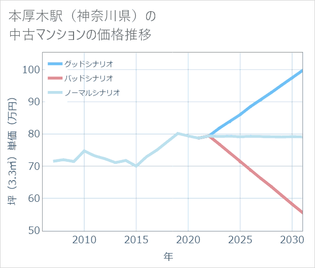 本厚木駅(神奈川県)の中古マンション価格推移