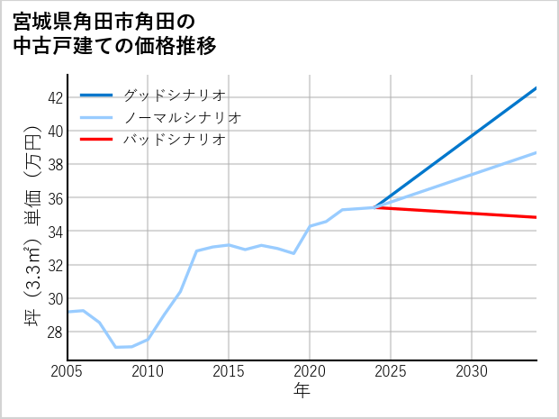 宮城県角田市角田の中古戸建て価格推移
