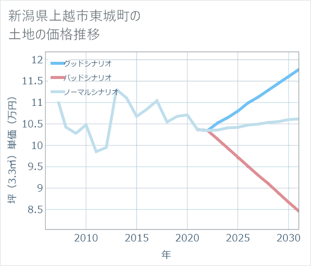 新潟県上越市東城町の土地価格推移