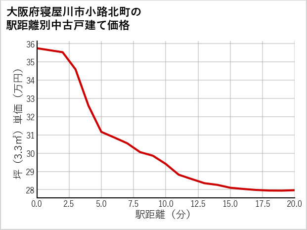 大阪府寝屋川市小路北町の徒歩距離別の中古戸建て坪単価