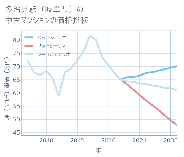 多治見駅(岐阜県)の中古マンション価格推移