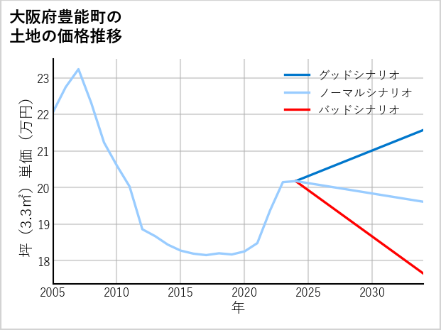 大阪府豊能町の土地価格推移